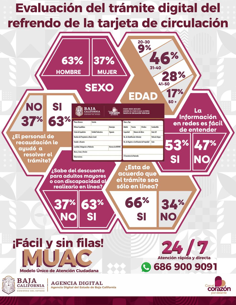 Evaluación tarjeta de circulación